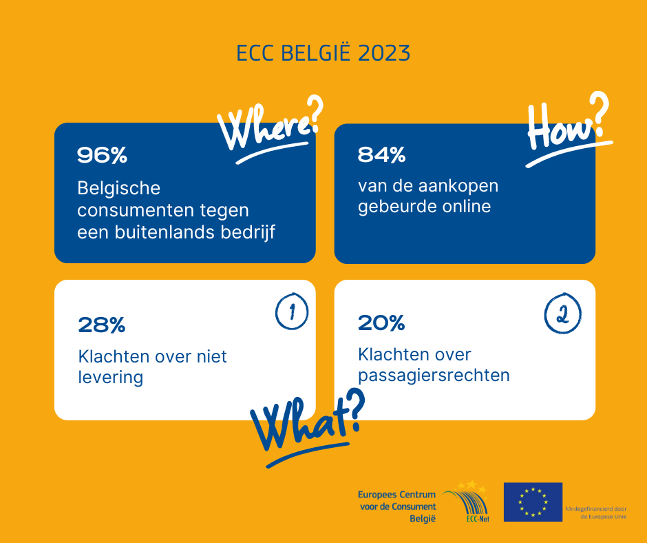 ECC België Jaarverslag 2023 - Where? How? What?
