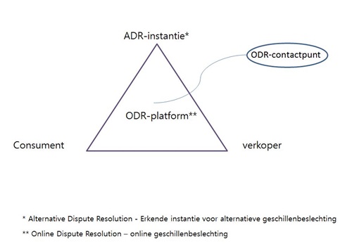 4 spelers op het platform: de consument, de handelaar/webshop, de erkende instantie voor alternatieve of buitengerechtelijke geschillenbeslechting en het ODR-contactpunt